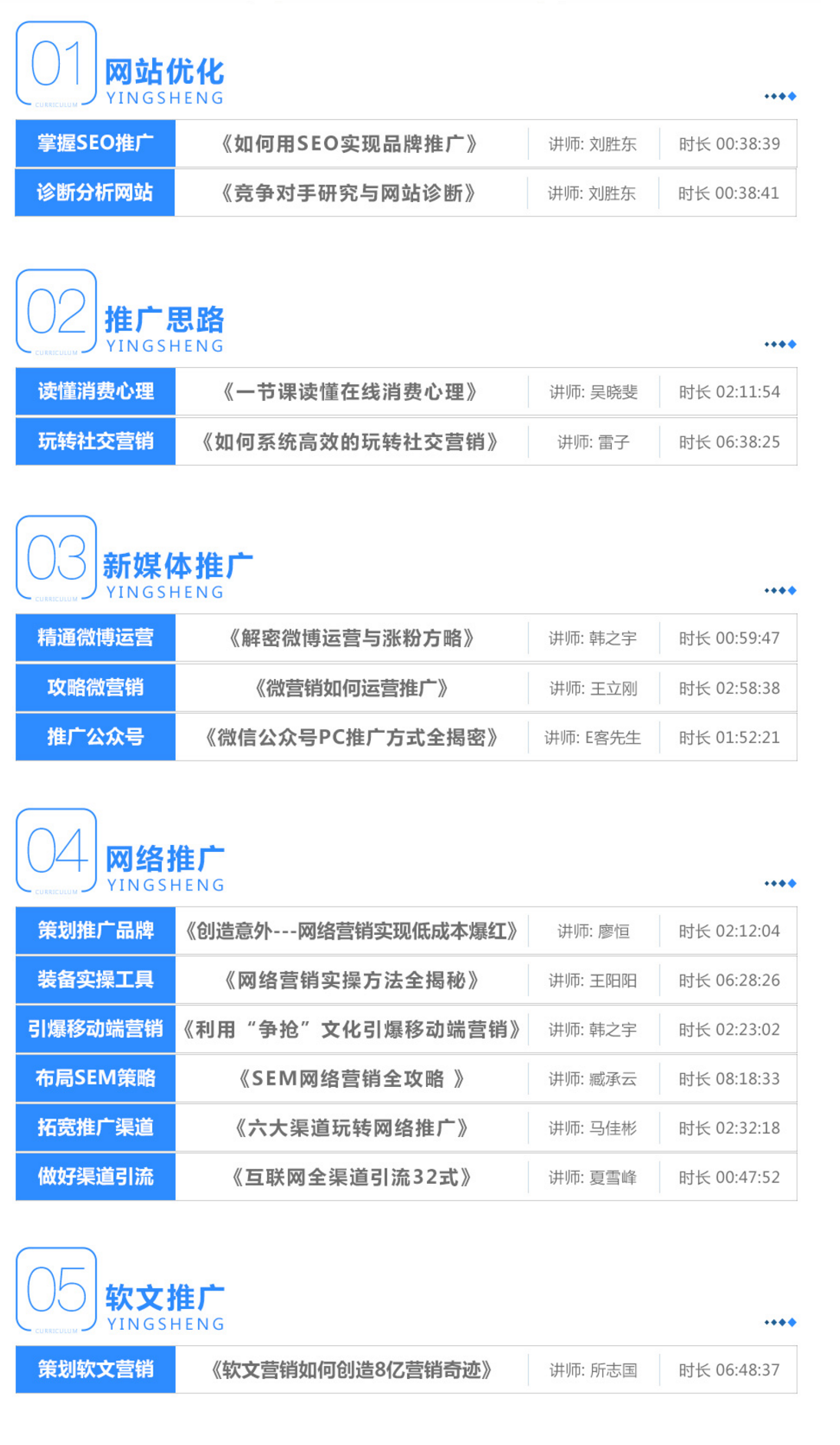 10大职业培训课程 网络运营及营销岗位系统班
