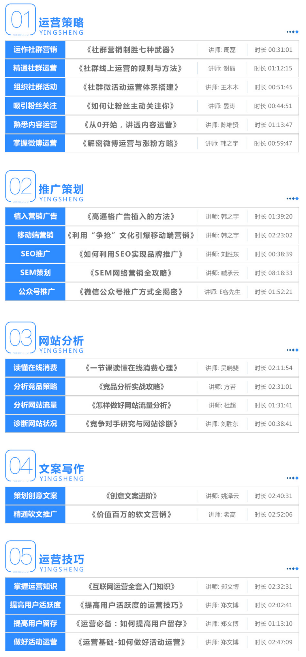 10大职业培训课程 网络运营及营销岗位系统班