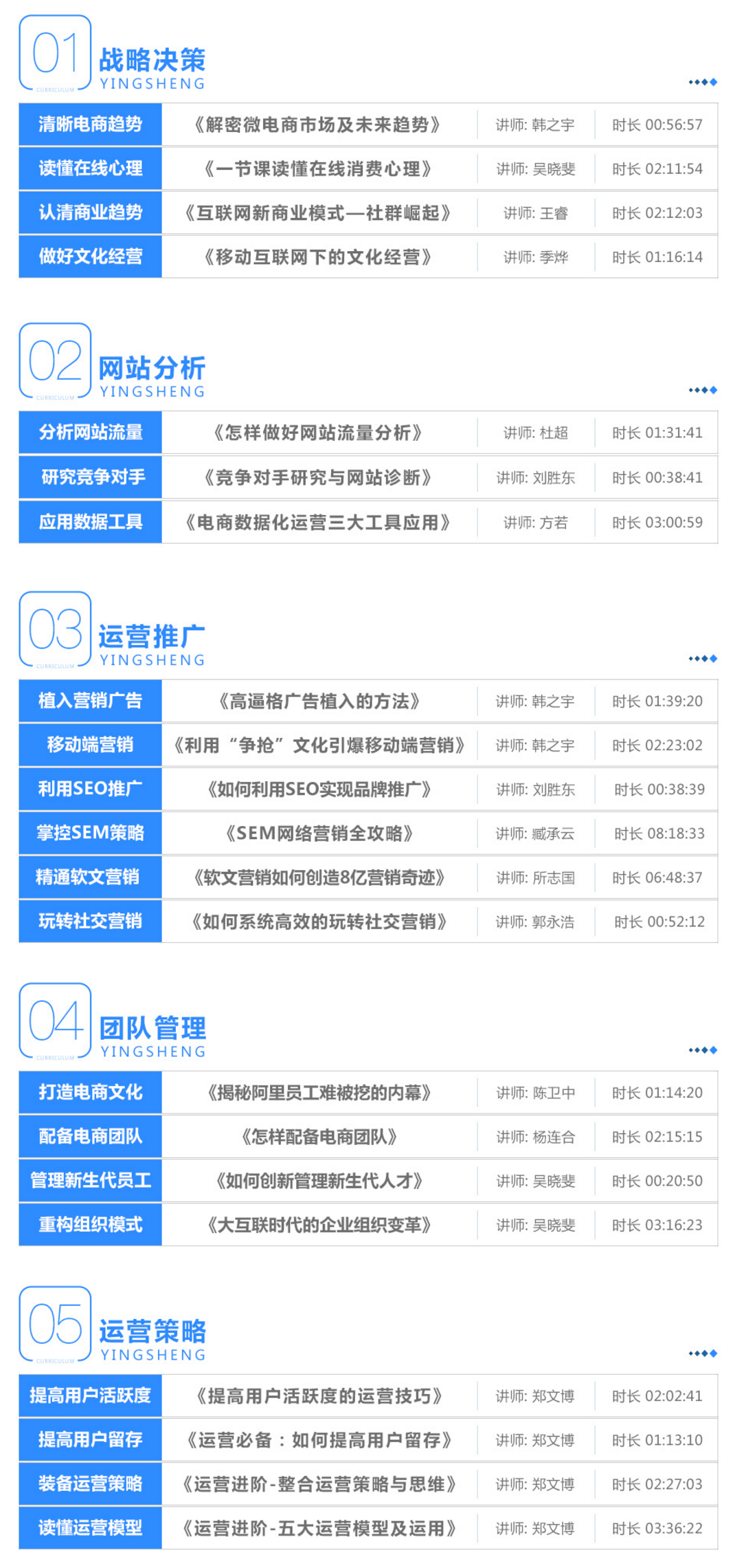 10大职业培训课程 网络运营及营销岗位系统班
