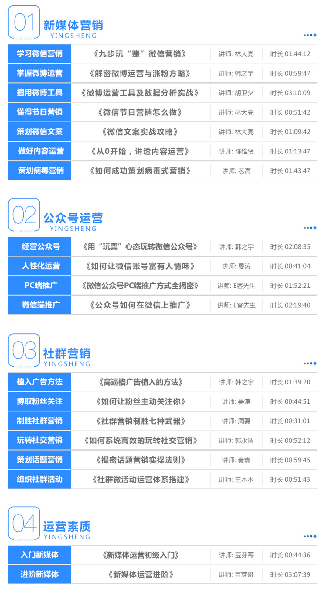 10大职业培训课程 网络运营及营销岗位系统班