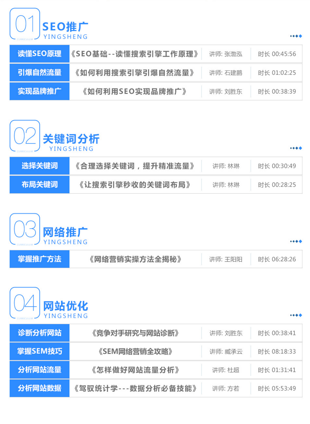 10大职业培训课程 网络运营及营销岗位系统班