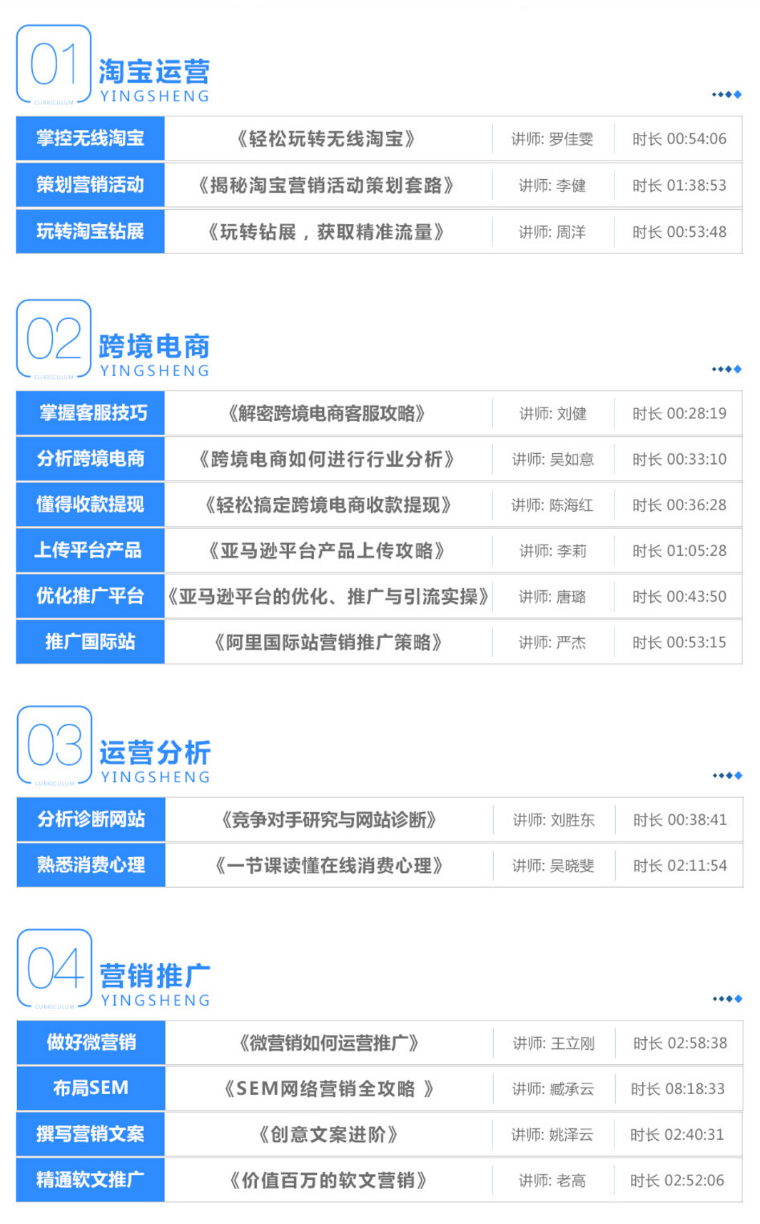 10大职业培训课程 网络运营及营销岗位系统班